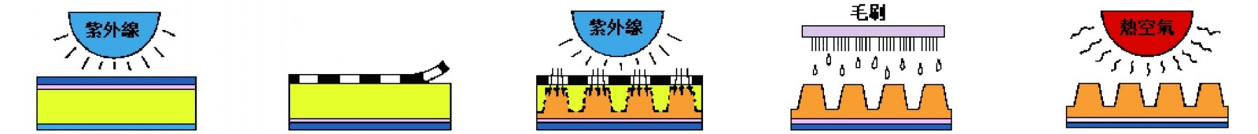 Toyobo东洋纺水洗柔版制作方法